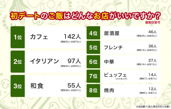 初デートのご飯はどんなお店がいいですか?