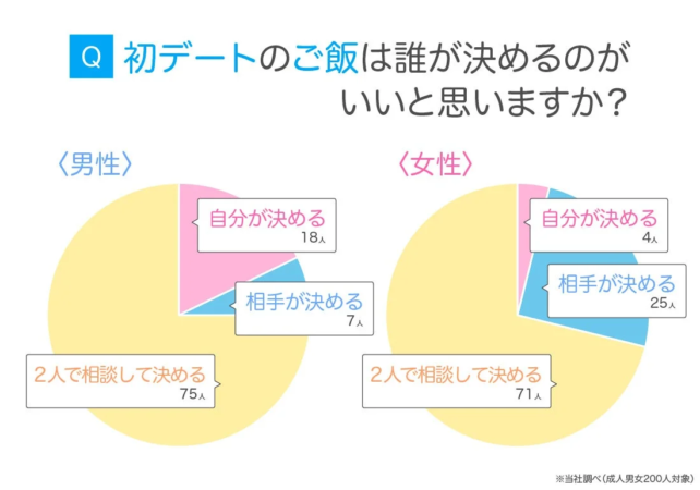 初デートのご飯は誰が決めるのがいいと思いますか?