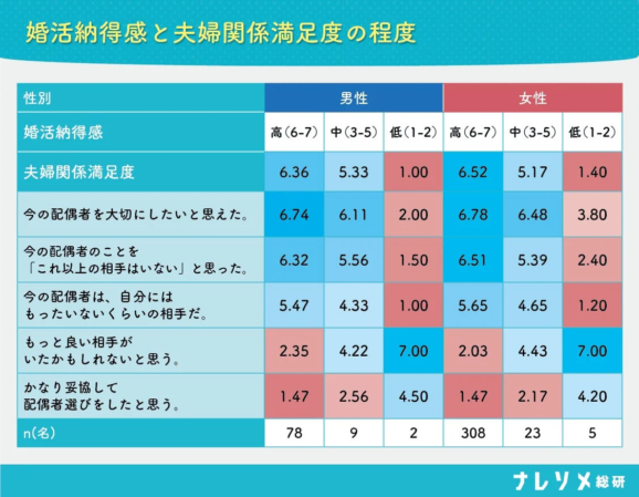 婚活納得感と夫婦関係満足度の程度 性別