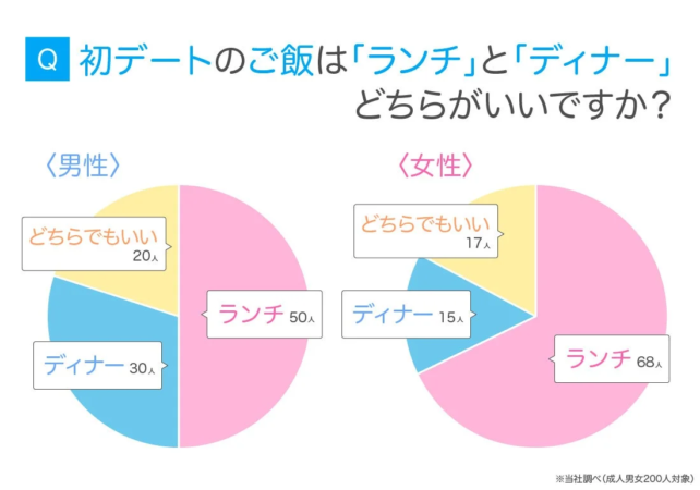 初デートのご飯は「ランチ」と「ディナー」どちらがいいですか?