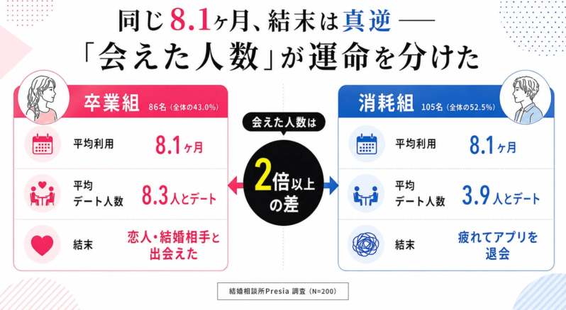 同じ8.1ヶ月、結末は真逆 — 「会えた人数」が運命を分けた