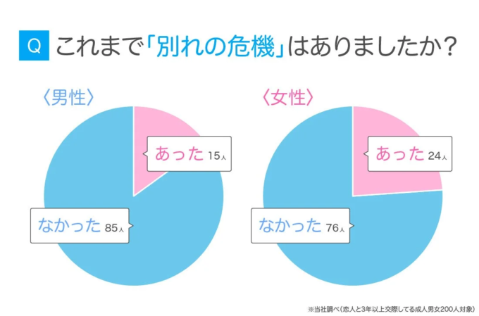 恋人との「別れの危機」の有無に関する男女別のアンケート結果を示す円グラフです。男性は15人、女性は24人が危機を経験したと回答しており、3年以上交際している成人男女200人を対象とした調査です。