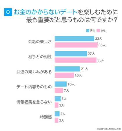 お金のかからないデートを楽しむために最も重要だと思うもの