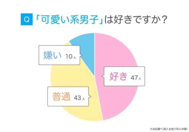 可愛い系男子が好きかどうかのアンケート結果を示す円グラフ