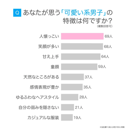 成人女性が考える可愛い系男子の特徴に関するアンケート結果を示す棒グラフ