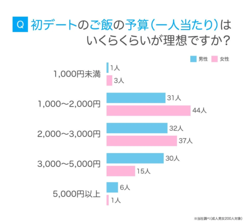 初デートのご飯の予算(一人当たり)はいくらくらいが理想ですか?