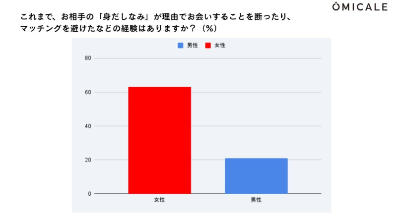身だしなみに関する調査結果