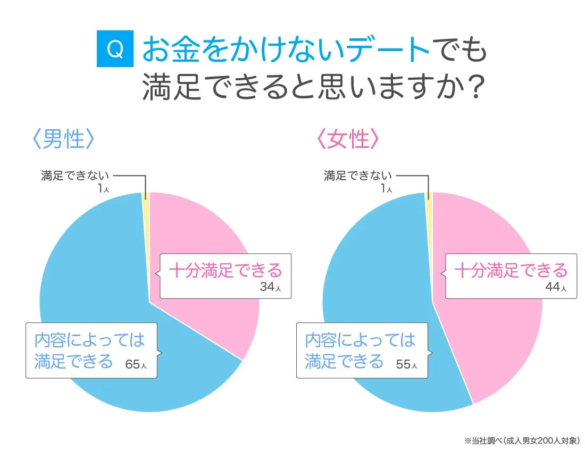 お金のかからないデートでも満足できるか