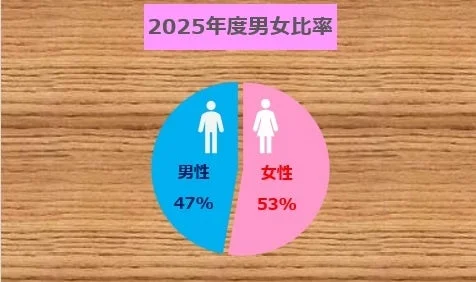 2025年度男女比率