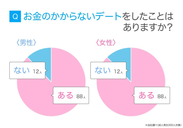 お金のかからないデート経験の有無