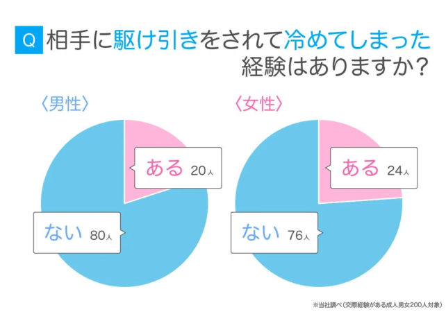 相手に駆け引きをされて冷めてしまった経験はありますか?