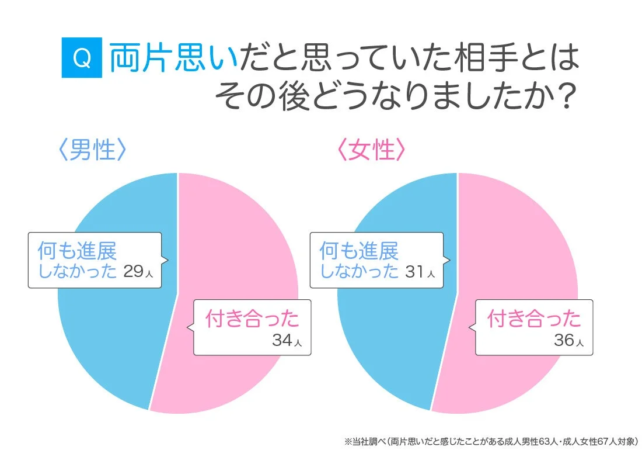 両片思いからの進展