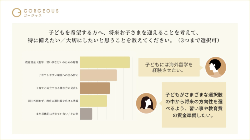 子どもを迎えるにあたって優先したい準備を示すアンケート結果