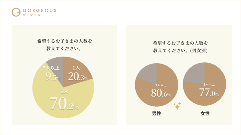希望するお子さまの人数を示すグラフ