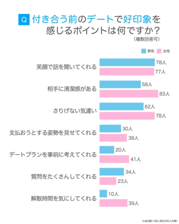 付き合う前のデートで好印象を感じるポイント