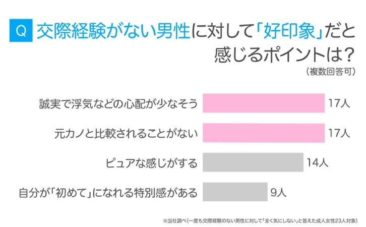 恋愛経験がない男性への好印象ポイント