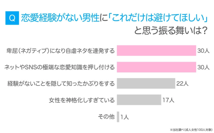 恋愛経験がない男性に避けてほしい振る舞い