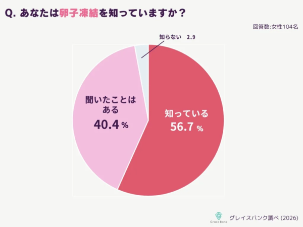 Q. あなたは卵子凍結を知っていますか？ 回答数: 女性104名