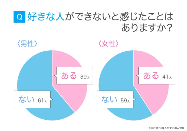 好きな人ができないと感じたことはありますか？