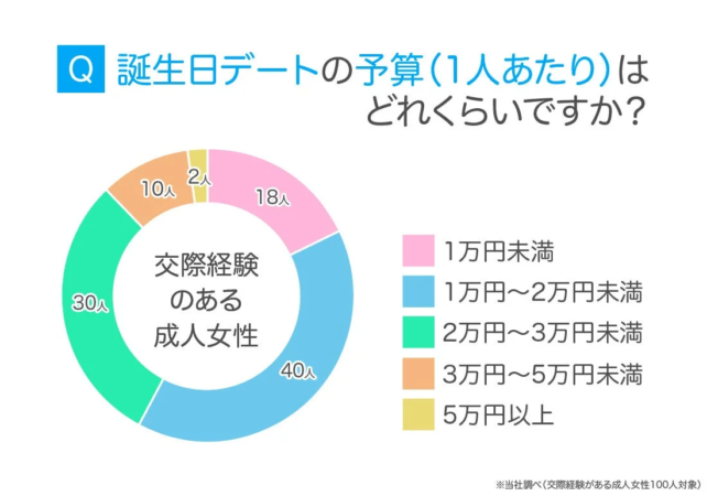 女性の誕生日デート予算