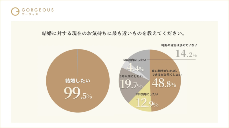 結婚に対する現在の気持ちを示す円グラフ