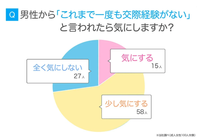 恋愛経験がない男性を気にする女性の割合