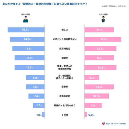 理想の夫・父親像の要素