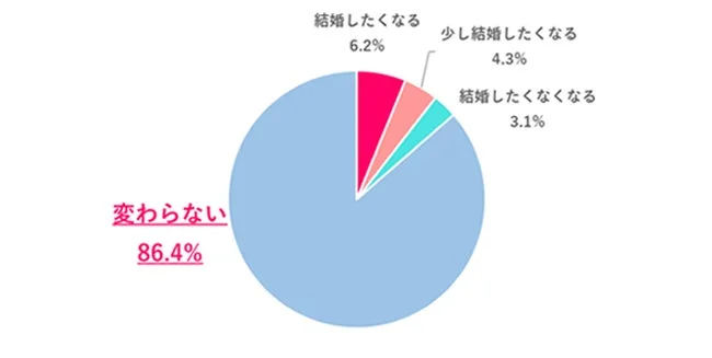 制度導入後の結婚意欲変化