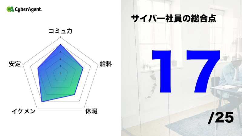 サイバーエージェント社員の総合点
