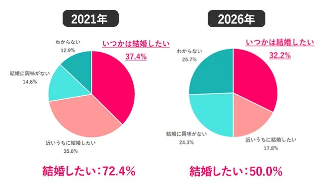 結婚したい割合の比較