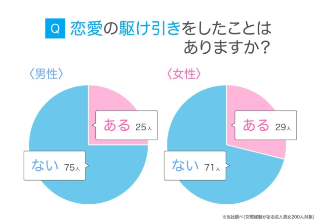 恋愛の駆け引きをしたことはありますか?