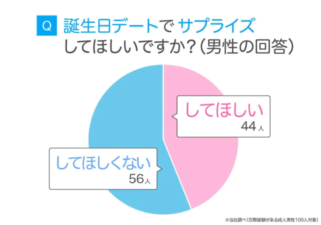 男性のサプライズ意識