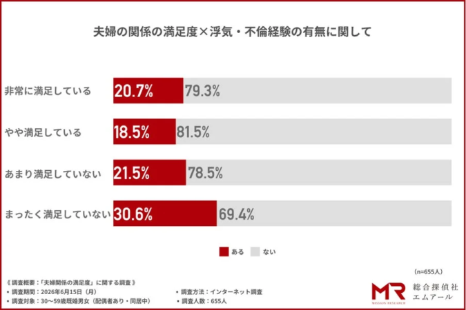 夫婦の関係の満足度 × 浮気・不倫経験の有無に関して