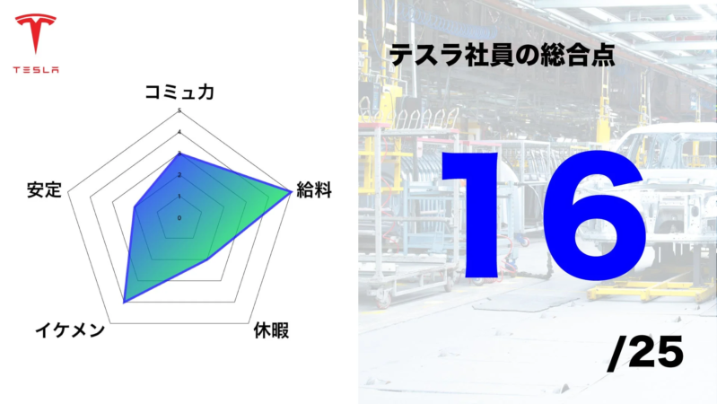 テスラ社員の総合点