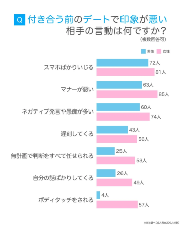付き合う前のデートで印象が悪い相手の言動