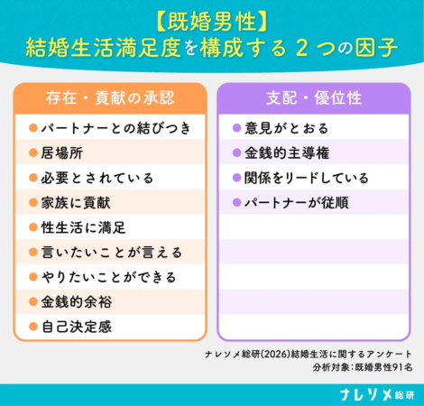 既婚男性の結婚生活満足度を構成する2つの因子