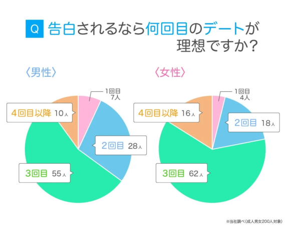 告白されるなら何回目のデートが理想ですか?