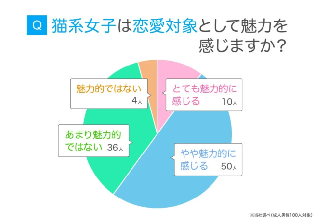 猫系女子は恋愛対象として魅力を感じますか？
