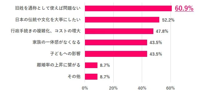 選択的夫婦別姓制度の反対理由