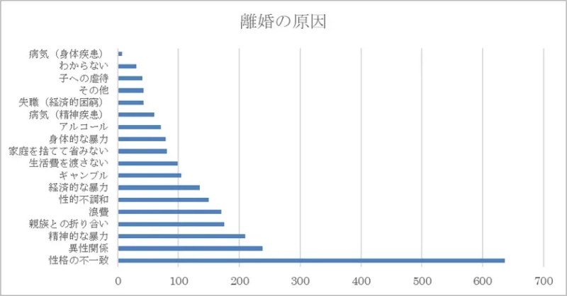 離婚の原因グラフ