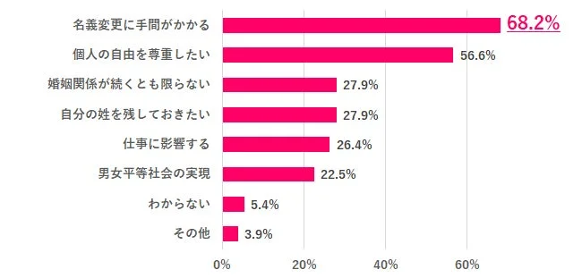 選択的夫婦別姓制度の賛成理由