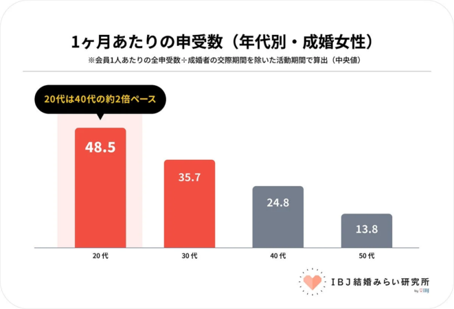 1ヶ月あたりの申受数 (年代別・成婚女性)