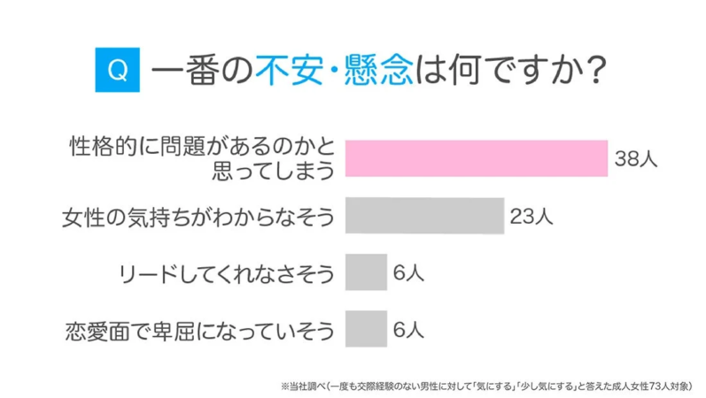 恋愛経験がない男性への不安要素