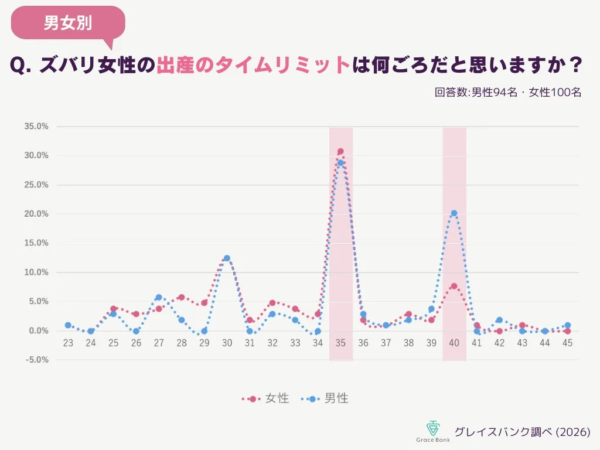 男女別 Q. ズバリ女性の出産のタイムリミットは何ごろだと思いますか？ 回答数:男性94名・女性100名