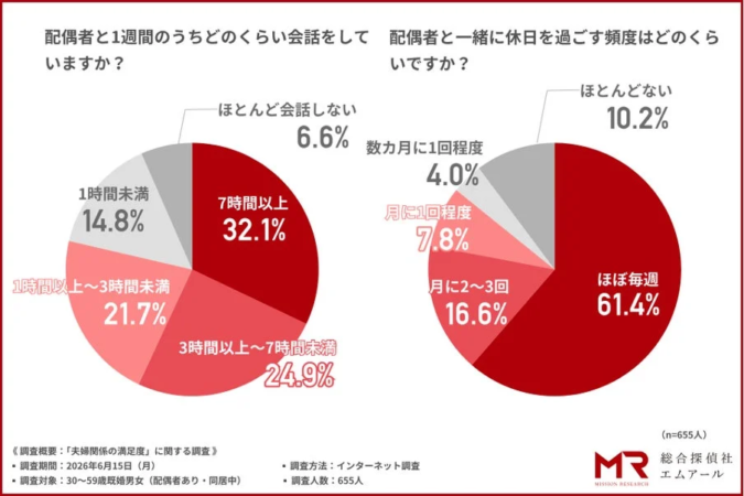 配偶者と1週間のうちどのくらい会話をしていますか？ 配偶者と一緒に休日を過ごす頻度はどのくらいですか？
