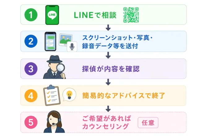 LINE無料証拠診断キャンペーンの流れ