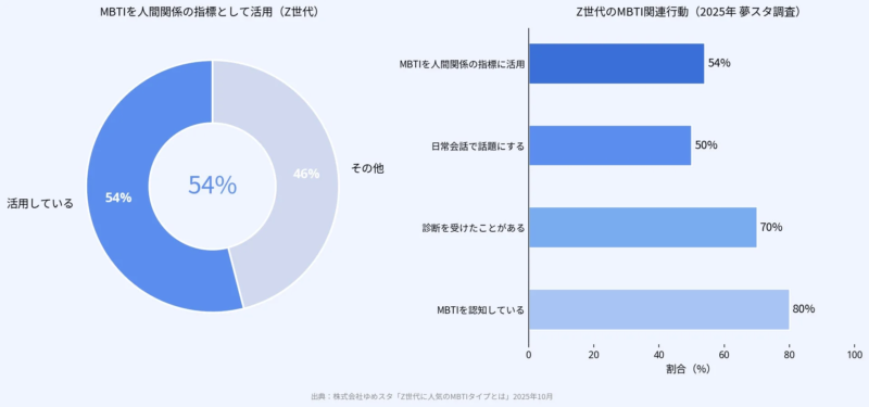 Z世代におけるMBTIの活用状況