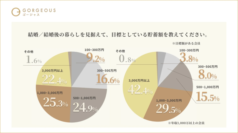 結婚/結婚後の目標貯蓄額を示す円グラフ