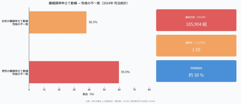 離婚調停申立て動機と離婚件数の統計