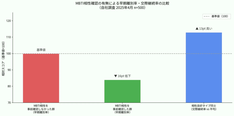 MBTI相性確認の有無による早期離別率・交際継続率の比較